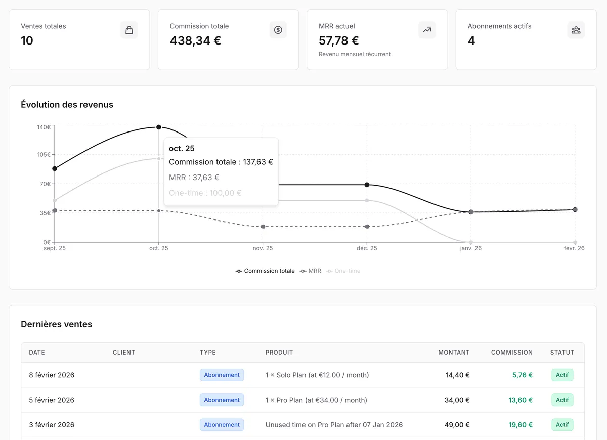 Dashboard ambassadeur avec suivi des revenus
