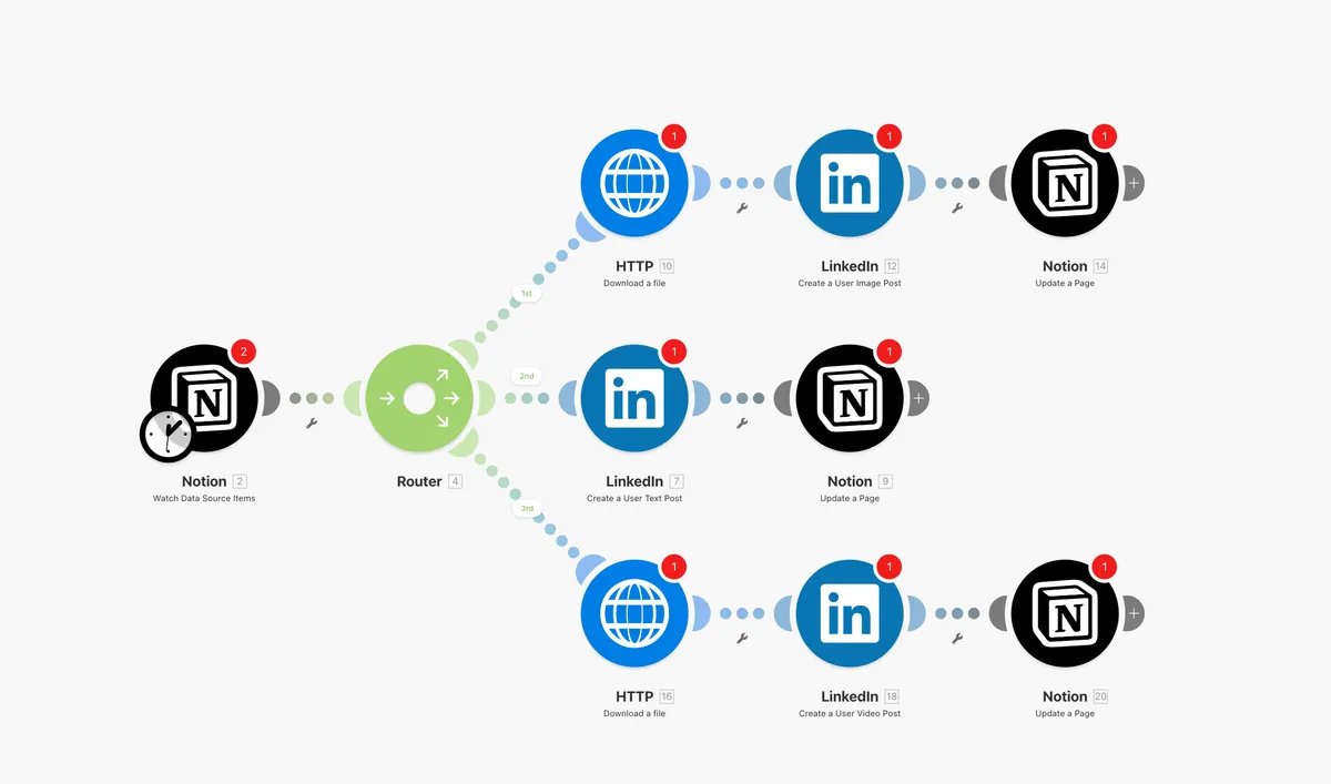 Make.com scenario: Notion to LinkedIn automation