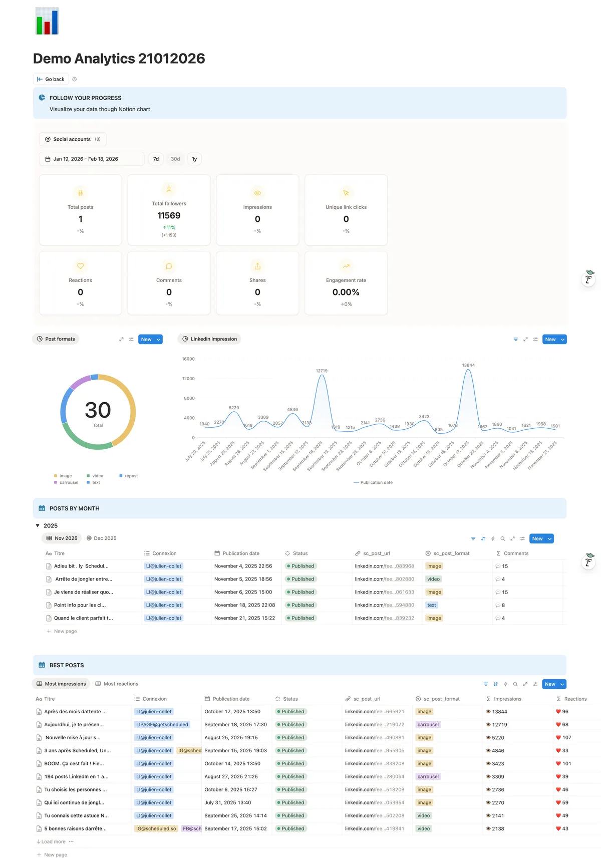 Scheduled dashboard with LinkedIn analytics in Notion